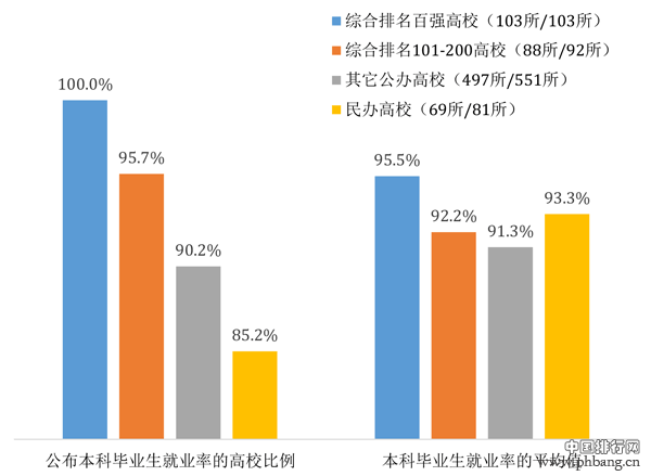 各地高校本科毕业生就业率排名 湖南倒数第八
