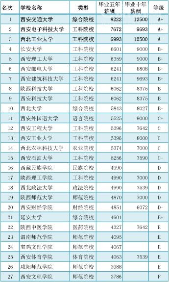 陕西高校毕业生薪酬排行榜 西交大西工大冠亚军
