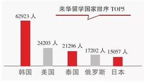 最爱到中国留学的国家排行榜