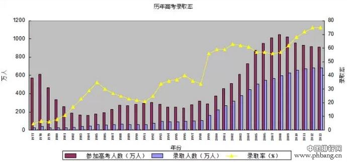 1977年-2013年全国历年参加高考人数和录取率