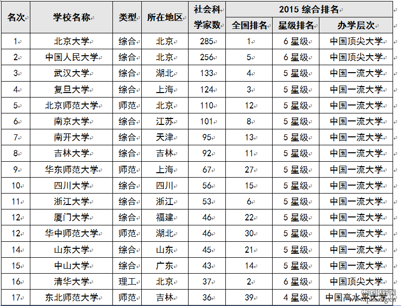2015中国大学杰出人文社会科学家校友排行榜