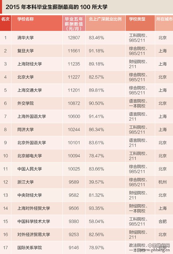 2015中国高校毕业生薪酬最高大学排行榜（TOP100）