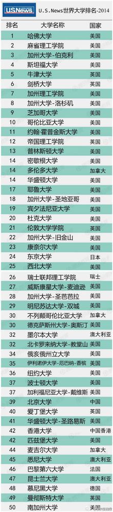 2015年全球500所最佳大学排行榜（全名单，US News版）