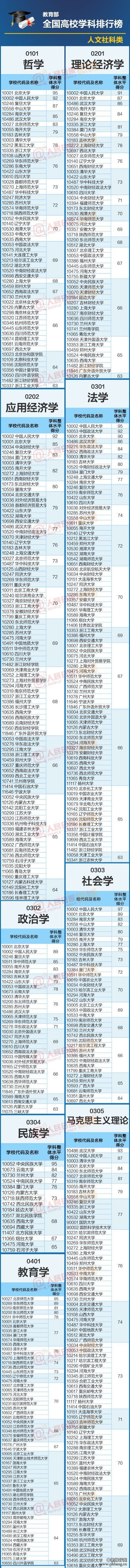 全国高校学科排行榜榜单一览（人文社科类）