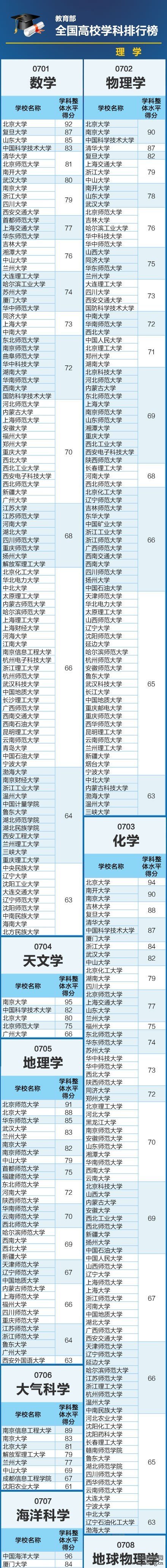 全国高校学科排行榜榜单一览（理学）