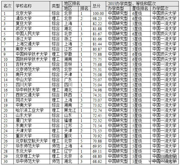 2015艾瑞深中国最佳大学排行榜