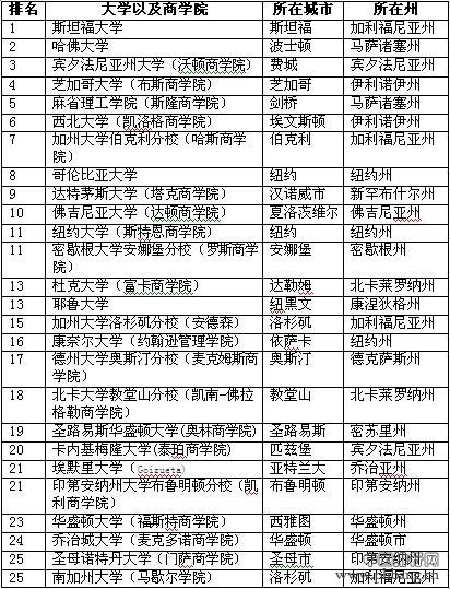2016全美最佳研究生院商学院TOP25