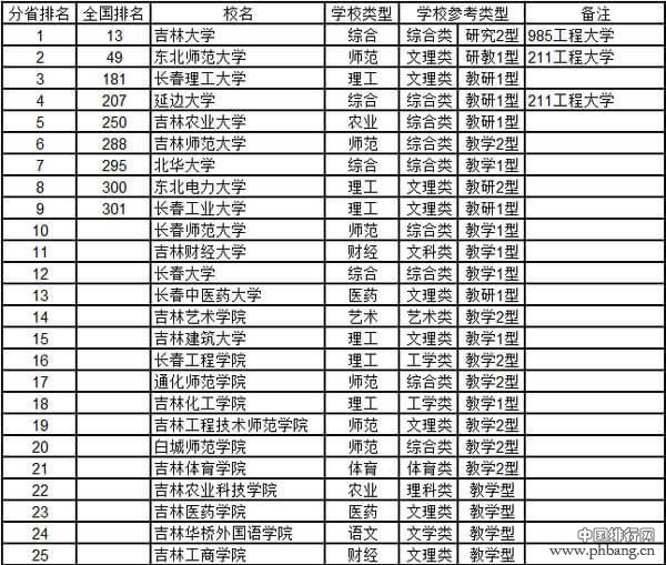 吉林有哪些一本大学？2015吉林省大学综合实力排行榜