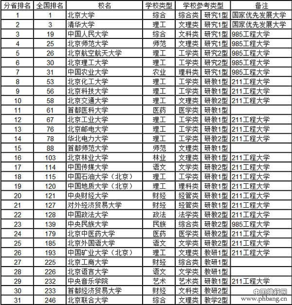 北京有多少大学？2015北京市大学综合实力排行榜