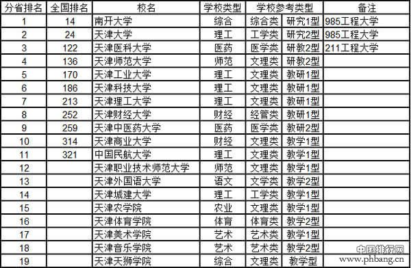 2015天津市大学综合实力排行榜
