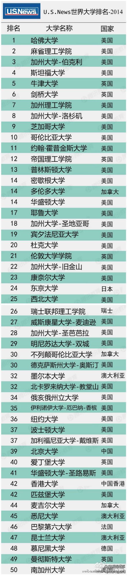 2014年最新全球大学500强排行榜榜单
