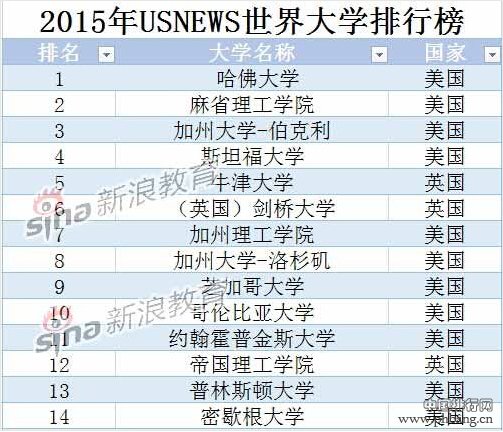 2015USNEWS世界大学排名 北大清华跻身前100