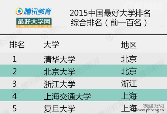 2015中国最好的100所大学排名