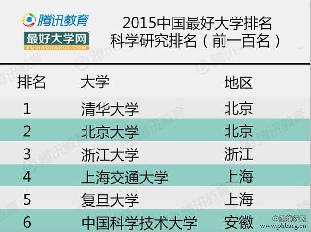2015年中国最好大学排名-科学研究类排名