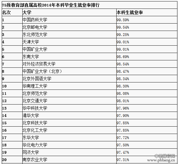 75所教育部直属高校2014本科就业率排行