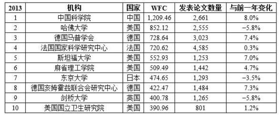 自然指数全球前200名的科研机构排名
