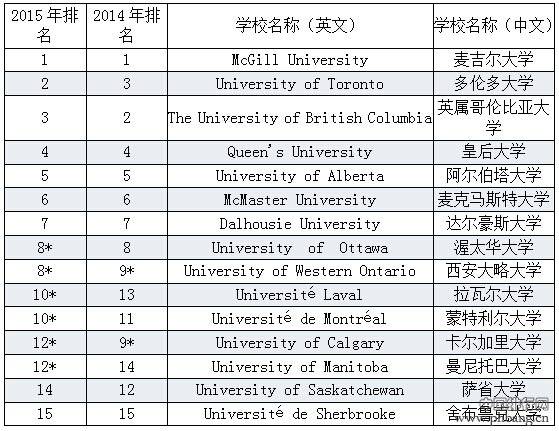 2015加拿大最新麦考林杂志院校排名