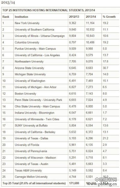 美国录取国际生数量最多的前25的大学排名