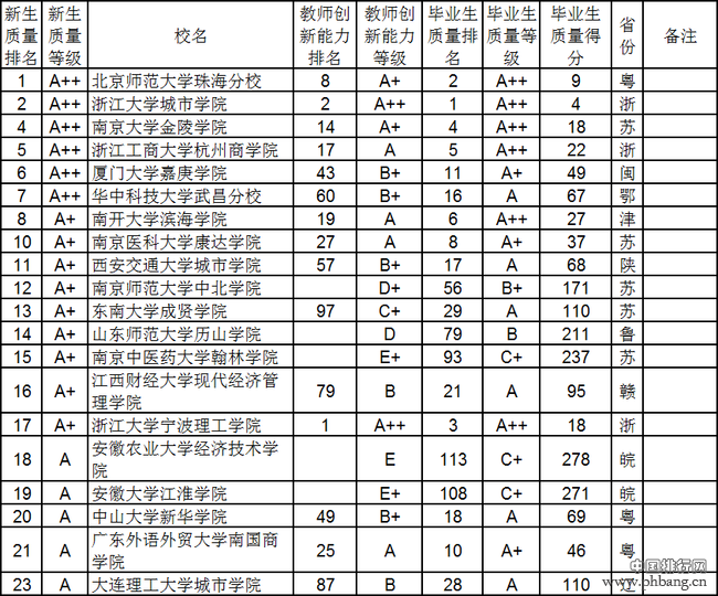 2014中国296所独立学院新生质量与教师创新能力排行榜