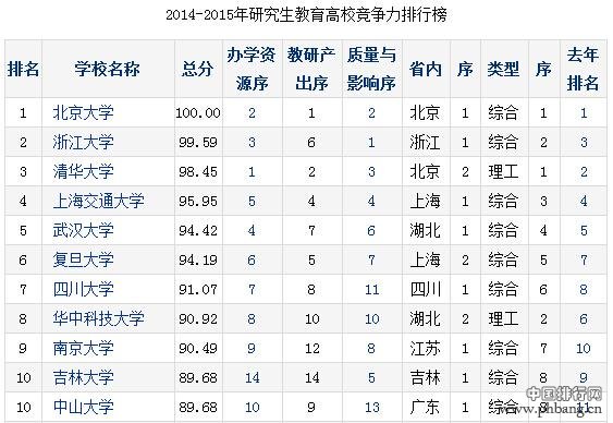 2014中国研究生教育排行