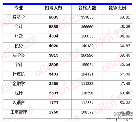 2015国考报名人数最多的十大专业排名