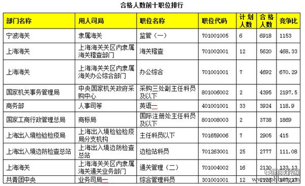 2015年国考报名热门职位与部门排行榜