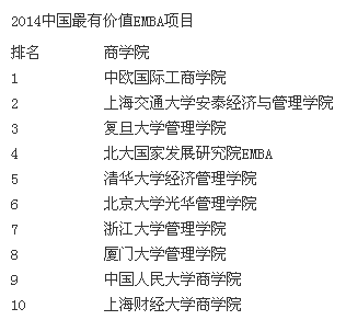 2014年中国最有价值EMBA项目排名