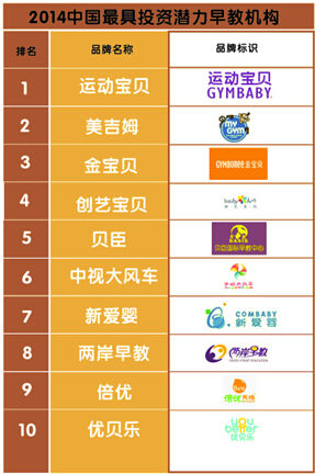2014年中早教加盟品牌排名