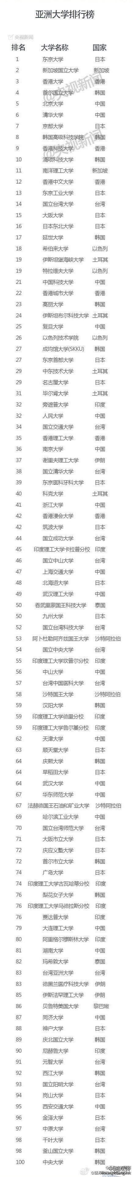 2014年亚洲大学排行榜出炉【图】