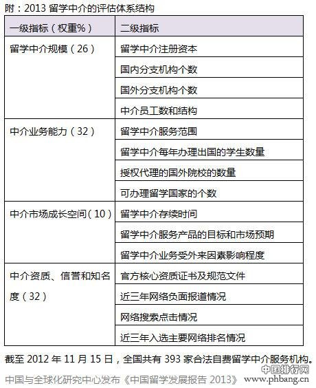 2013年全国最好的出国留学中介服务公司排名