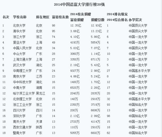 2014中国造富大学排行榜