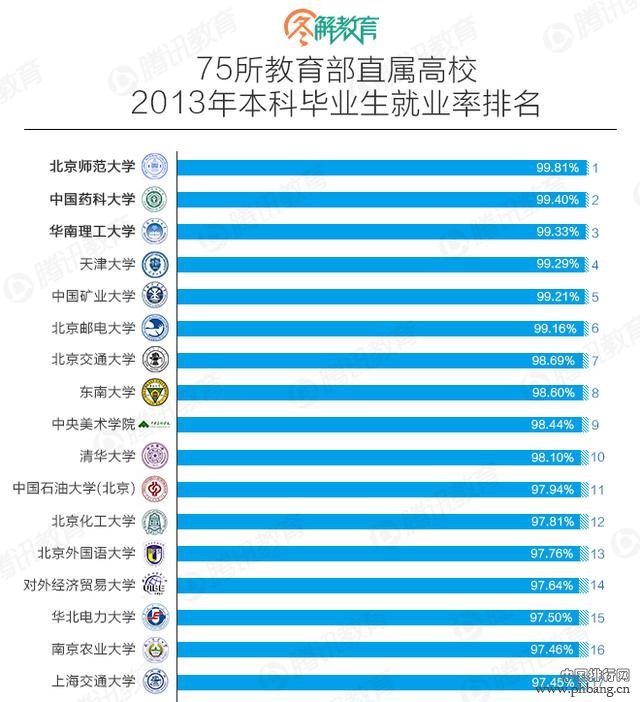 2013年75所高校本科就业率排名