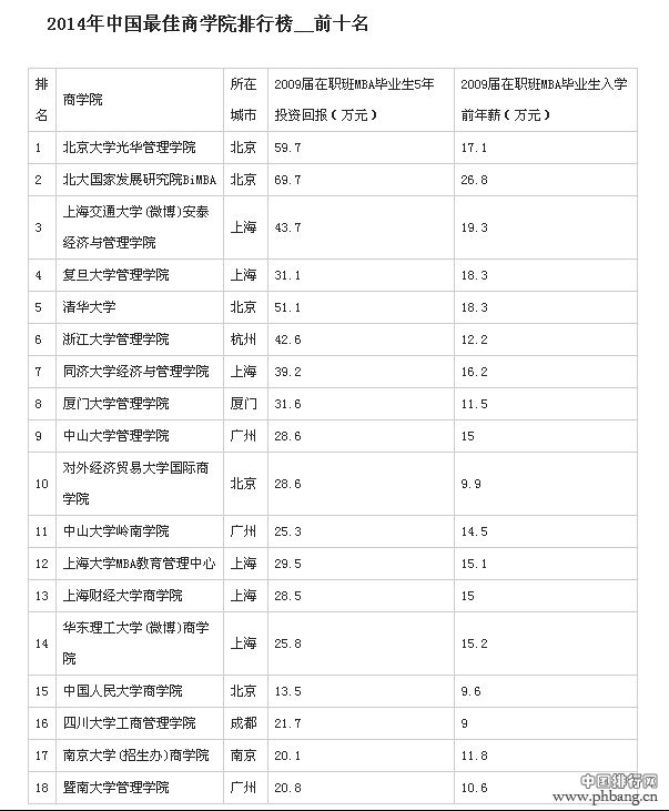 福布斯中国最具价值在职MBA项目