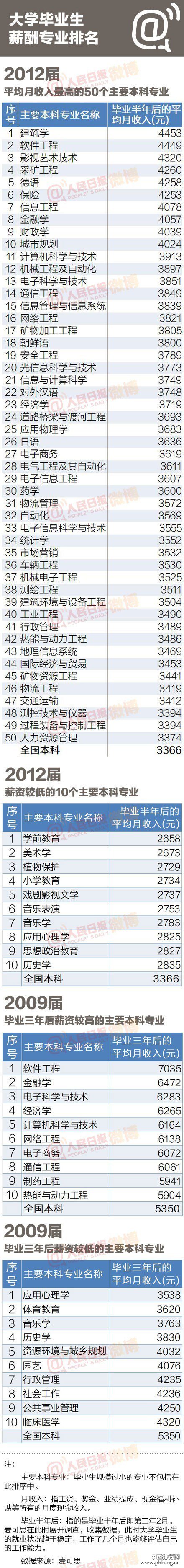 2012届毕业生薪酬排行榜