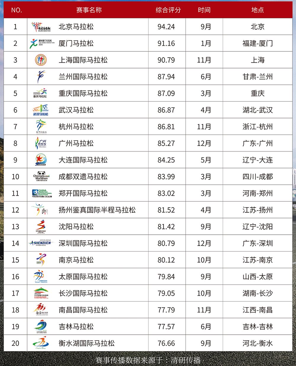 2019中国最具赞助价值马拉松赛事TOP100榜单