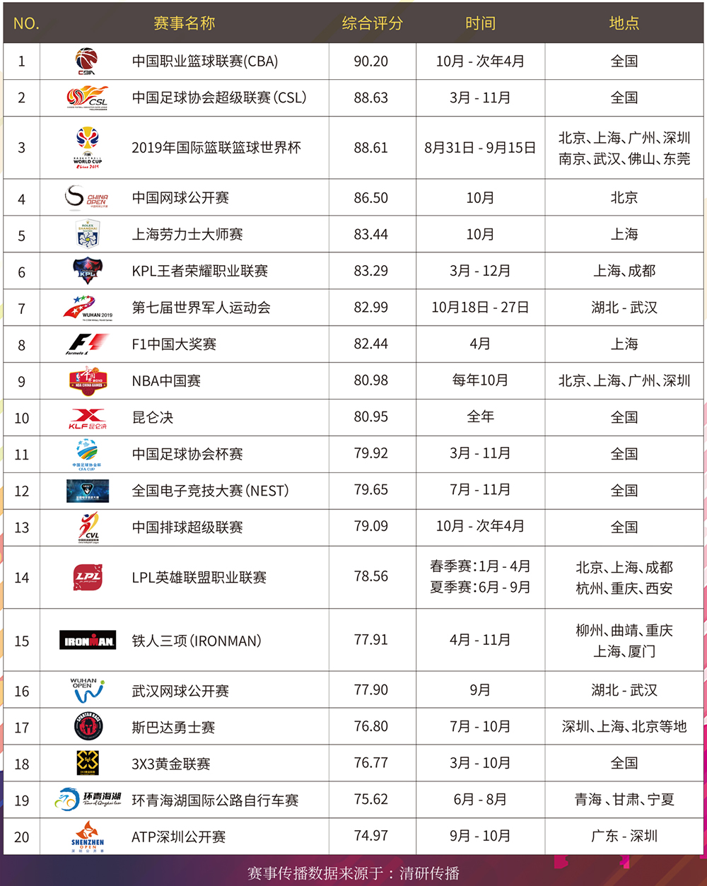 2019最具赞助价值体育赛事TOP100排行榜