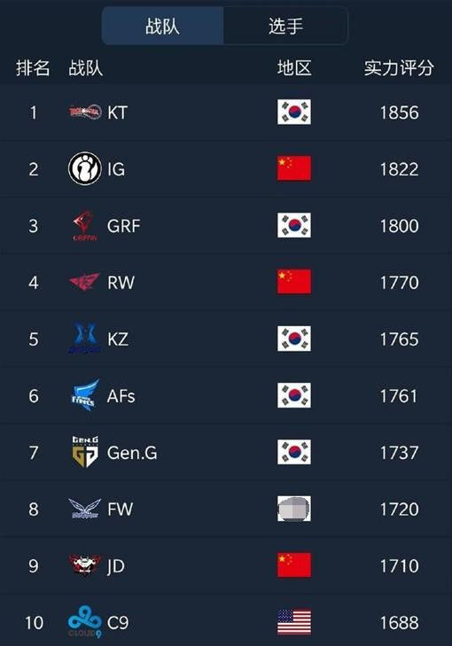ESPN排名: Faker跌出前十 Smlz超UZI强势登顶