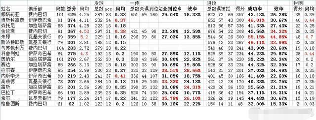最新土超女排边攻手排行榜 七项数据朱婷独揽四项第一