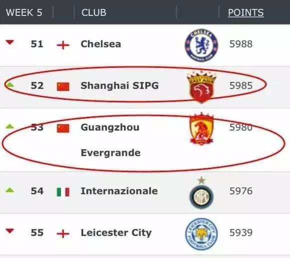 IFCStat排名｜上海上港排名最高中国俱乐部 世界第52位