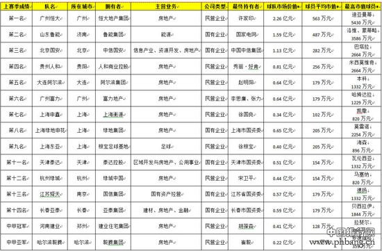 2014中超足球联赛球队价值榜