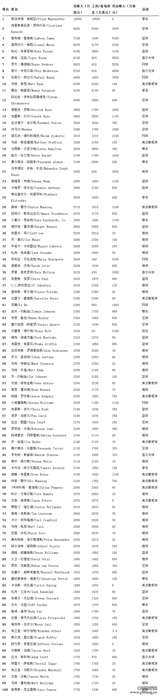 2014年全球收入最高运动员榜单：C罗排名第二