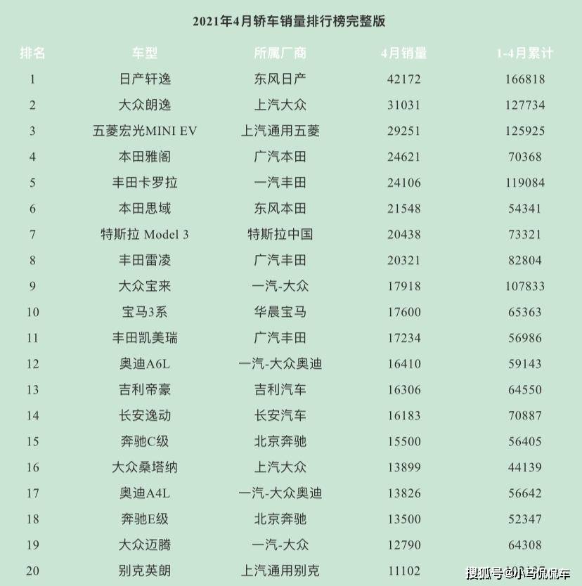 2021年4月轿车销量排行榜完整版出炉，你的爱车排行老几