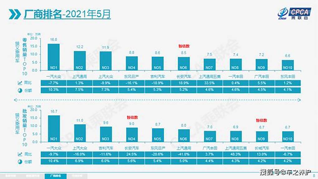 5月车企销量排行大洗牌：长安再度夺冠，吉利下滑，长城跌出前十