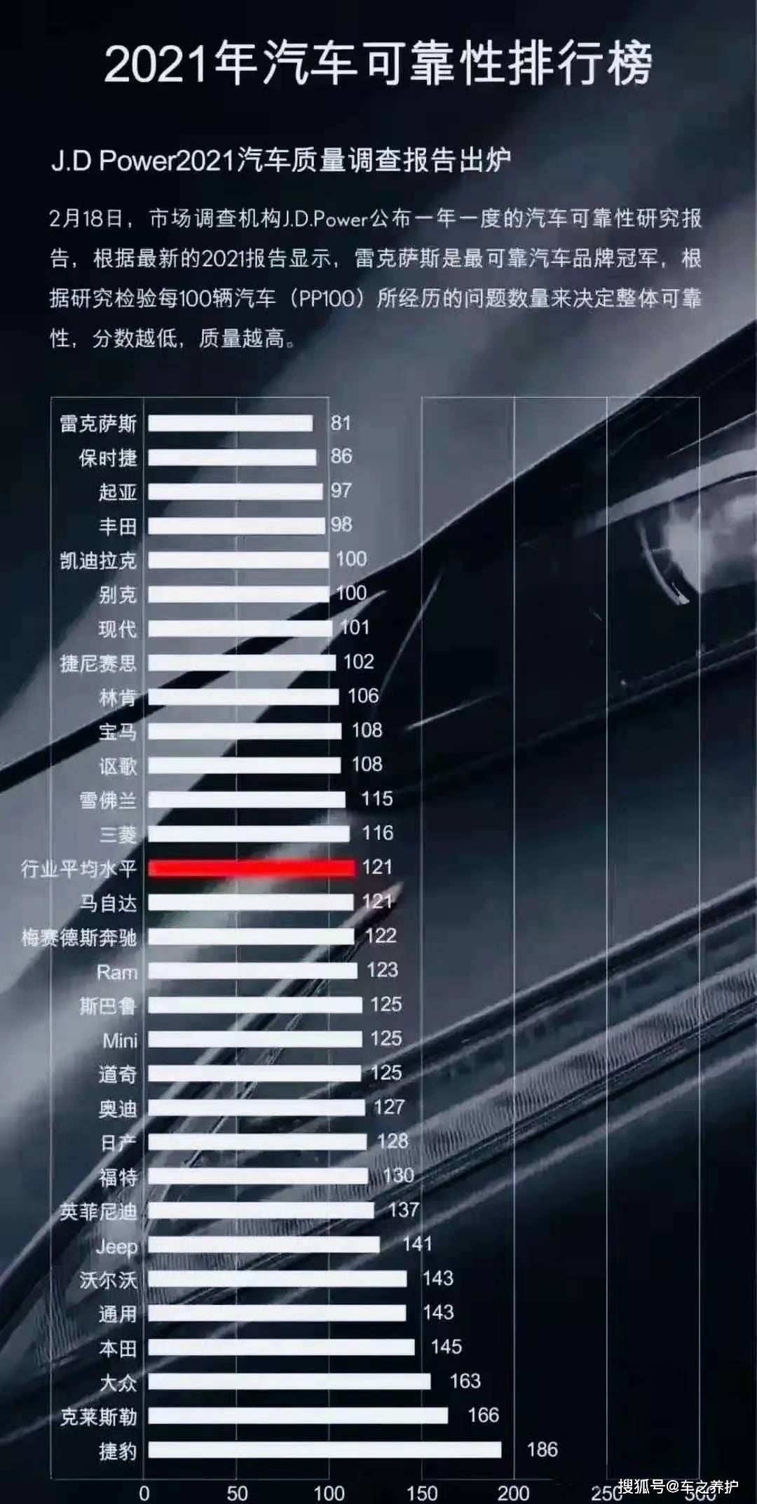 2021汽车可靠性排行榜出炉：雷克萨斯排第一，宝马只能排第十