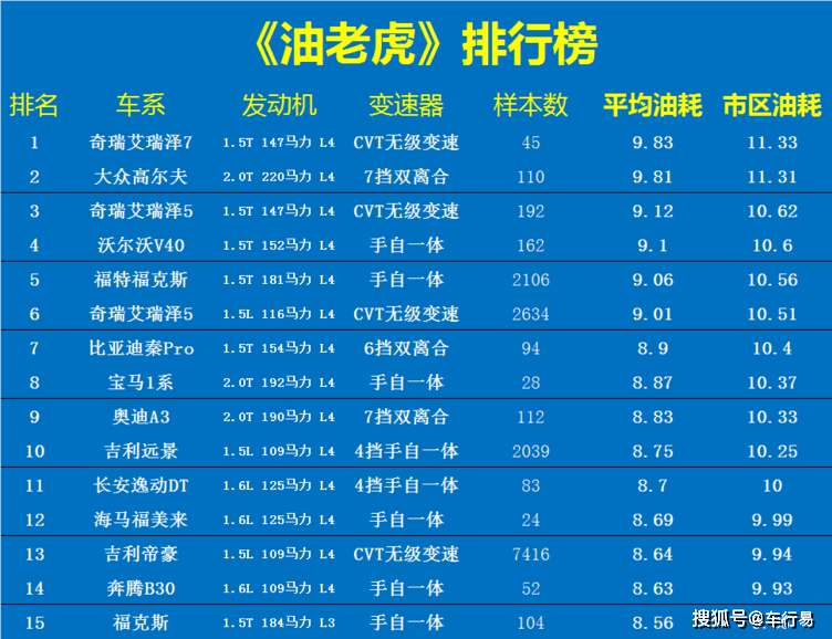最费油轿车排名出炉，30款油老虎，你的爱车上榜了么?