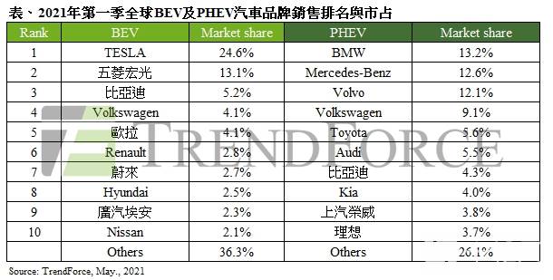 2021年第一季全球新能源车销售排行出炉，纯电动汽车销售年增153%