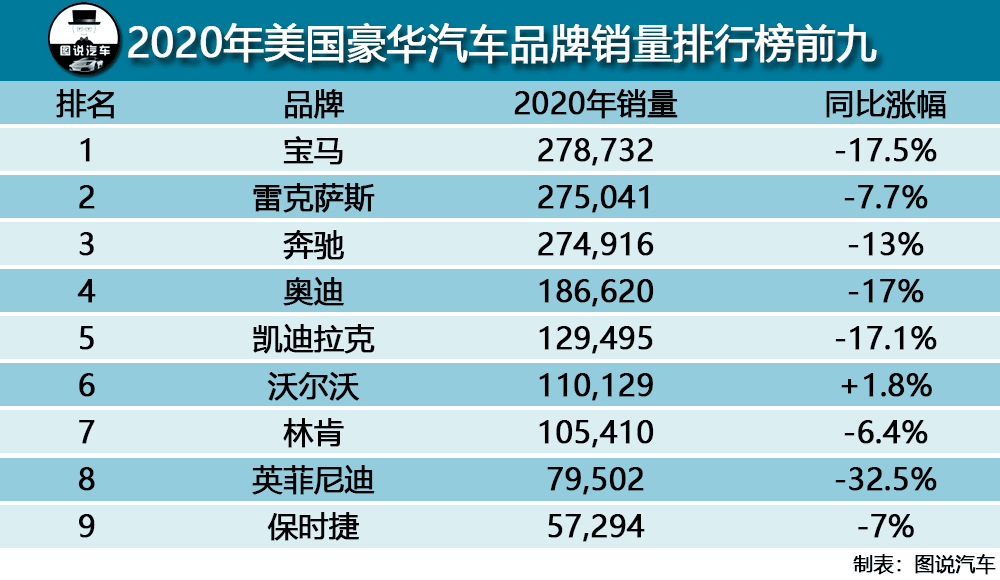 2020年美国豪华汽车品牌销量榜，看看美国有钱人都买什么车