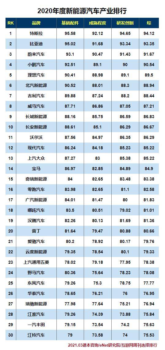 2020新能源汽车产业排行榜