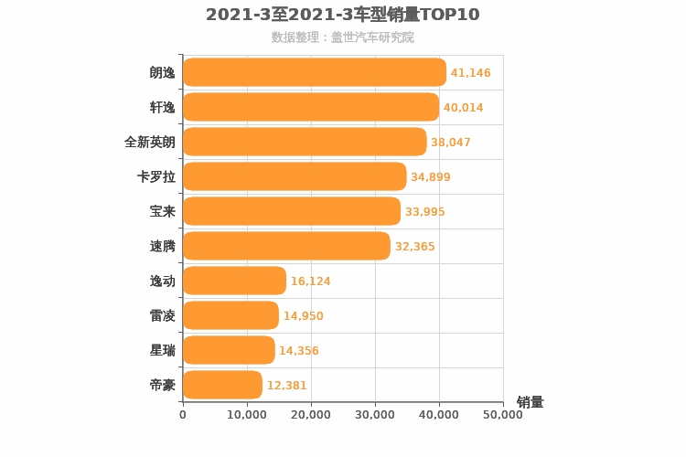 2021年3月A级轿车销量排行榜