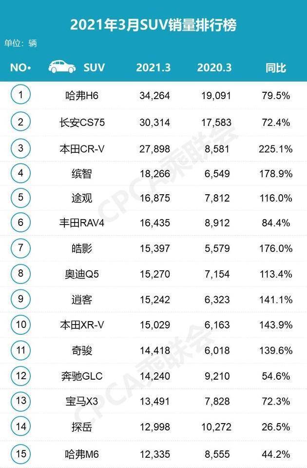 3月国内SUV销量排名公布，哈弗H6重夺销冠